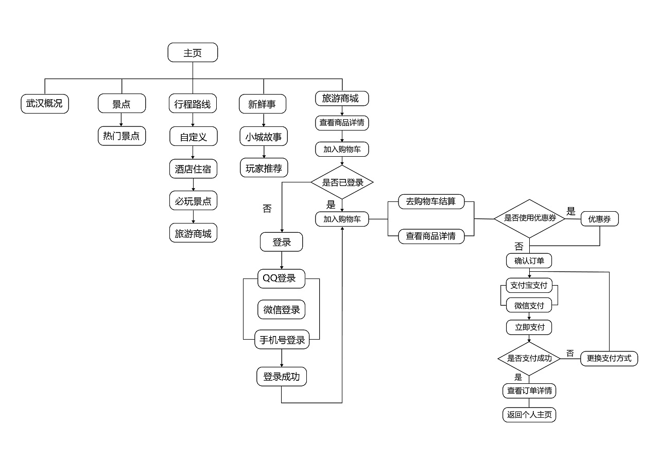 武漢旅游網(wǎng)站設計